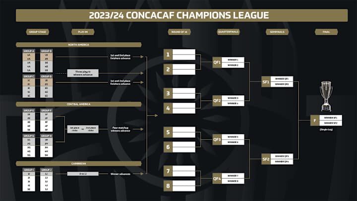 Concacaf Reveals Champions League Expansion, New Format Starting in Fall 2023